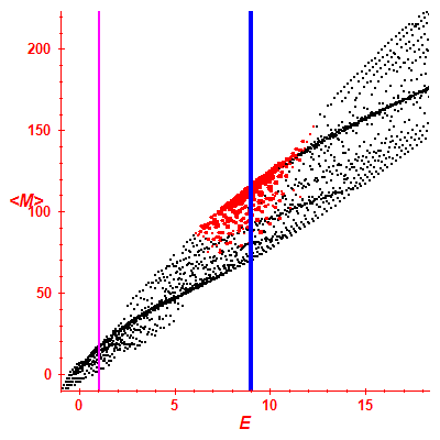 Peres lattice <M>